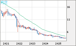トルコリラ/円チャート（TRY/JPY）月足