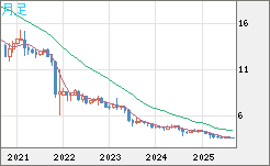 トルコリラ/円チャート（TRY/JPY）月足