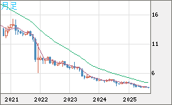トルコリラ/円チャート（TRY/JPY）月足