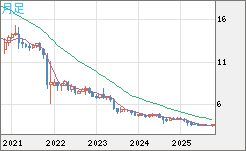 トルコリラ/円チャート（TRY/JPY）月足