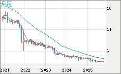 トルコリラ/円チャート（TRY/JPY）月足