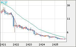 トルコリラ/円チャート（TRY/JPY）月足