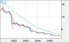 トルコリラ/円チャート（TRY/JPY）月足
