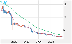 トルコリラ/円チャート（TRY/JPY）月足