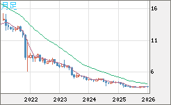 トルコリラ/円チャート（TRY/JPY）月足