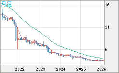 トルコリラ/円チャート（TRY/JPY）月足