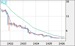 トルコリラ/円チャート（TRY/JPY）月足