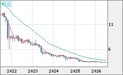 トルコリラ/円チャート（TRY/JPY）月足