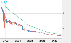 トルコリラ/円チャート（TRY/JPY）月足