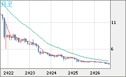 トルコリラ/円チャート（TRY/JPY）月足