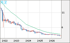 トルコリラ/円チャート（TRY/JPY）月足