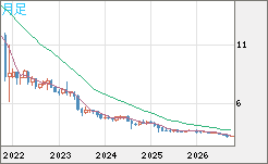 トルコリラ/円チャート（TRY/JPY）月足