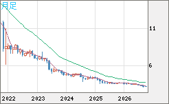トルコリラ/円チャート（TRY/JPY）月足