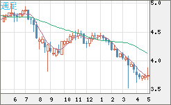 トルコリラ/円チャート（TRY/JPY）週足