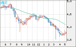 トルコリラ/円チャート（TRY/JPY）週足