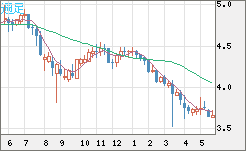 トルコリラ/円チャート（TRY/JPY）週足