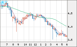 トルコリラ/円チャート（TRY/JPY）週足