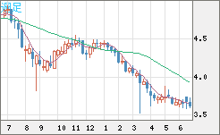 トルコリラ/円チャート（TRY/JPY）週足