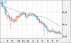 トルコリラ/円チャート（TRY/JPY）週足