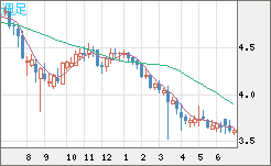 トルコリラ/円チャート（TRY/JPY）週足