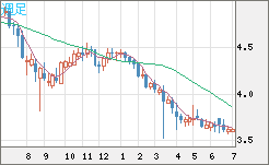 トルコリラ/円チャート（TRY/JPY）週足