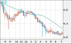 トルコリラ/円チャート（TRY/JPY）週足