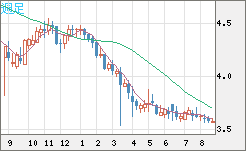 トルコリラ/円チャート（TRY/JPY）週足