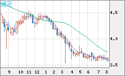 トルコリラ/円チャート（TRY/JPY）週足