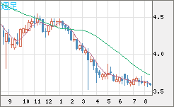 トルコリラ/円チャート（TRY/JPY）週足