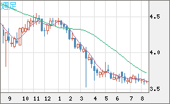 トルコリラ/円チャート（TRY/JPY）週足