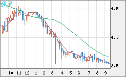 トルコリラ/円チャート（TRY/JPY）週足