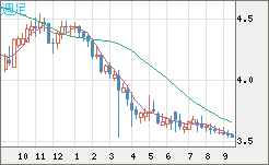 トルコリラ/円チャート（TRY/JPY）週足