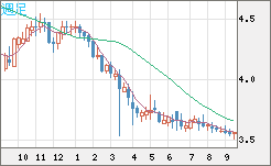 トルコリラ/円チャート（TRY/JPY）週足