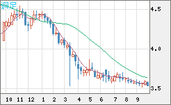 トルコリラ/円チャート（TRY/JPY）週足
