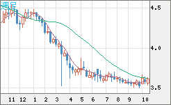 トルコリラ/円チャート（TRY/JPY）週足