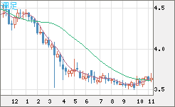 トルコリラ/円チャート（TRY/JPY）週足