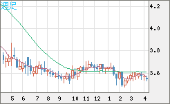 トルコリラ/円チャート（TRY/JPY）週足