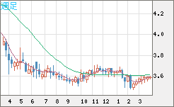 トルコリラ/円チャート（TRY/JPY）週足
