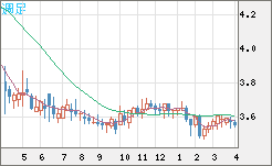 トルコリラ/円チャート（TRY/JPY）週足