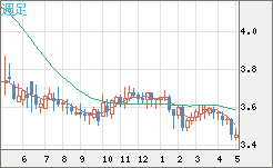 トルコリラ/円チャート（TRY/JPY）週足