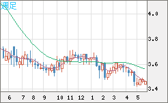トルコリラ/円チャート（TRY/JPY）週足