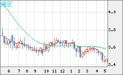 トルコリラ/円チャート（TRY/JPY）週足