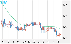トルコリラ/円チャート（TRY/JPY）週足