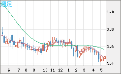 トルコリラ/円チャート（TRY/JPY）週足