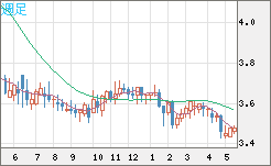 トルコリラ/円チャート（TRY/JPY）週足
