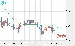トルコリラ/円チャート（TRY/JPY）週足