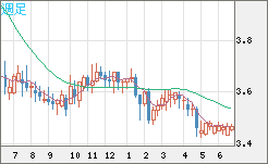 トルコリラ/円チャート（TRY/JPY）週足