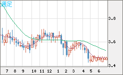 トルコリラ/円チャート（TRY/JPY）週足