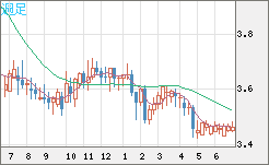 トルコリラ/円チャート（TRY/JPY）週足