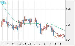 トルコリラ/円チャート（TRY/JPY）週足
